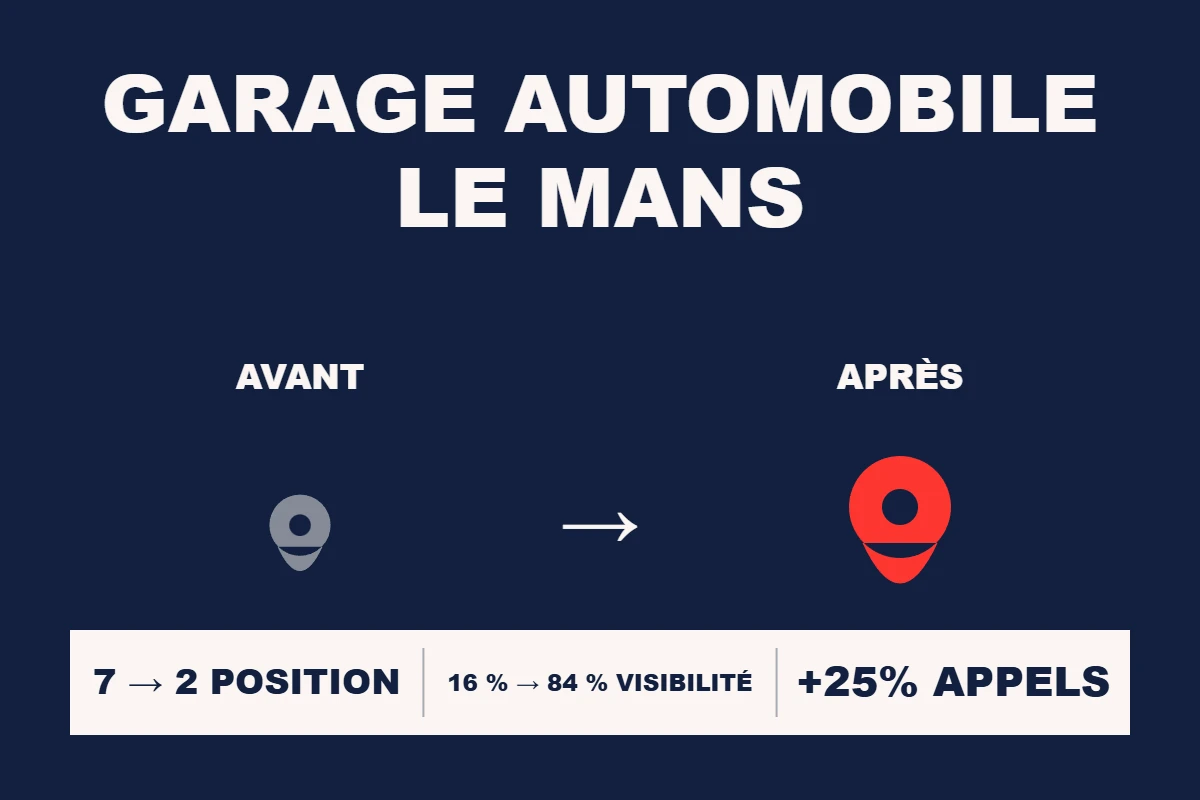 Étude de cas Resamatic — Garage automobile Le Mans