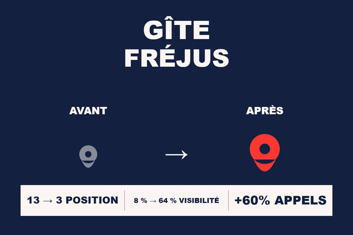 Étude de cas Resamatic — Gîte Fréjus