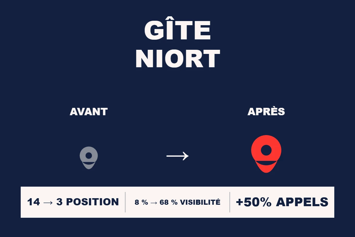 Étude de cas Resamatic — Gîte Niort