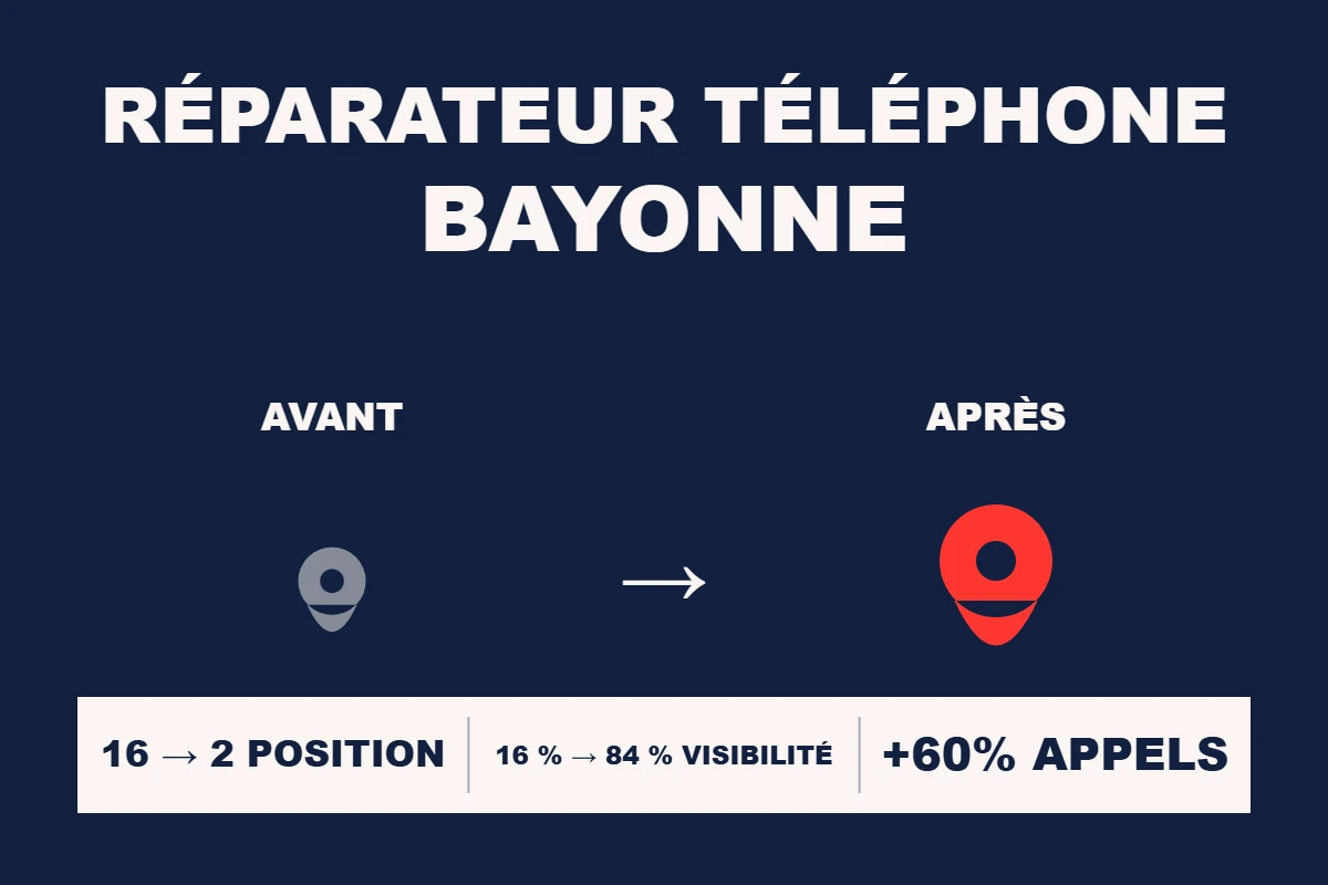 Étude de cas Resamatic — Réparateur téléphone Bayonne