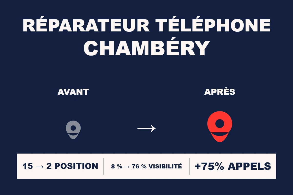 Étude de cas Resamatic — Réparateur téléphone Chambéry