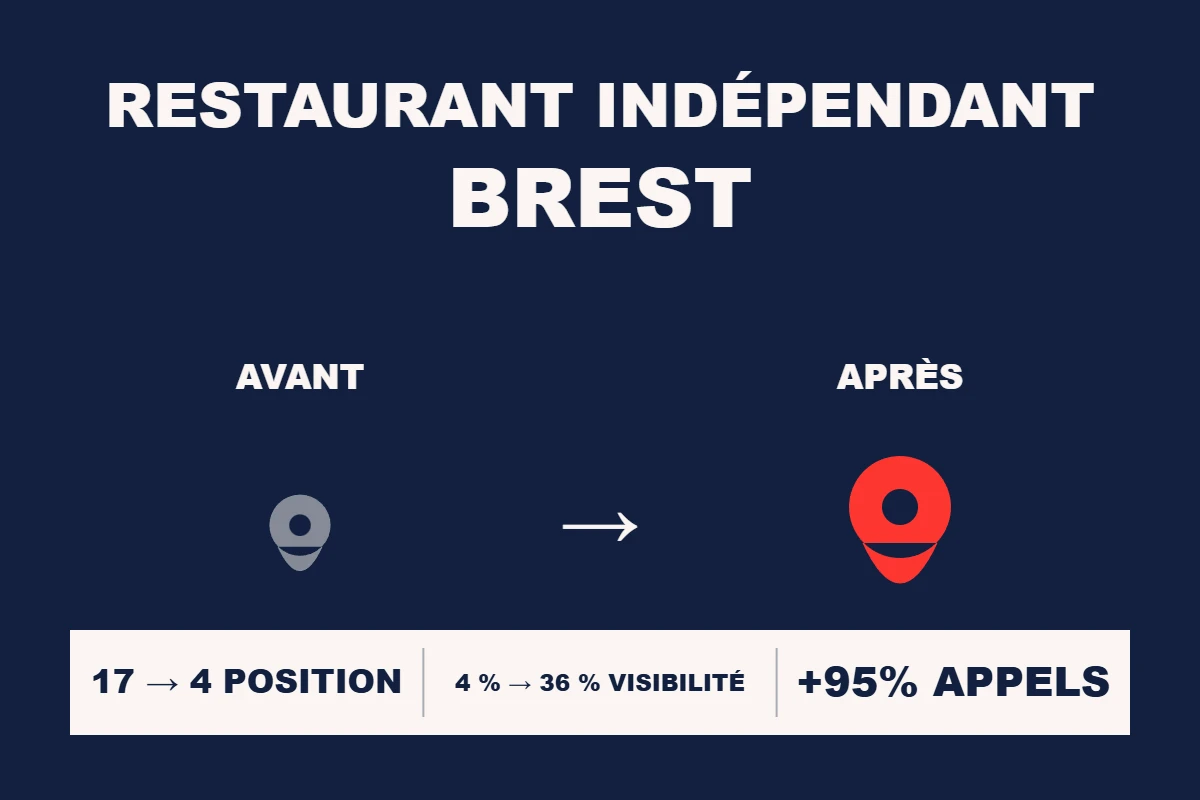 Étude de cas Resamatic — Restaurant indépendant Brest