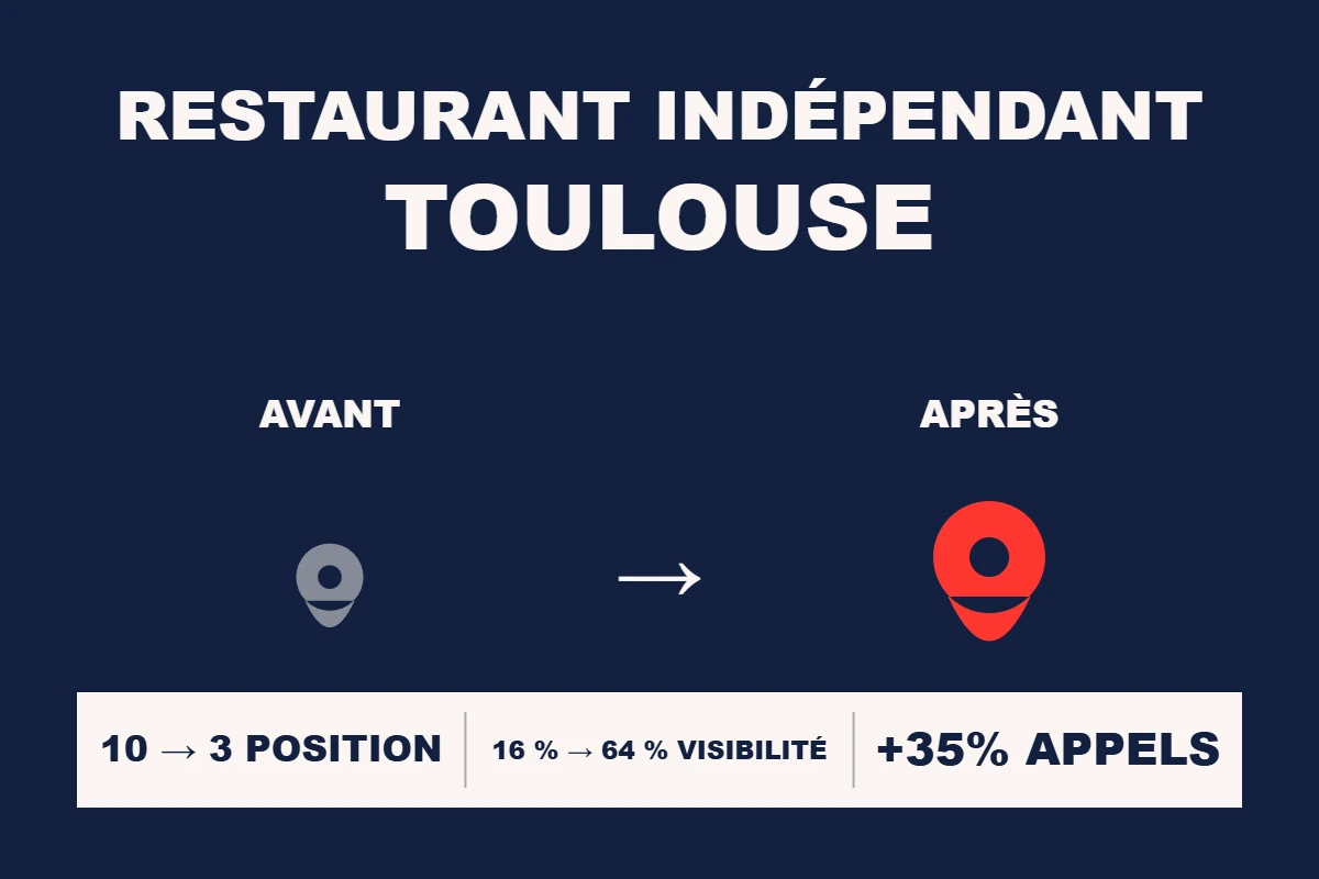 Étude de cas Resamatic — Restaurant indépendant Toulouse