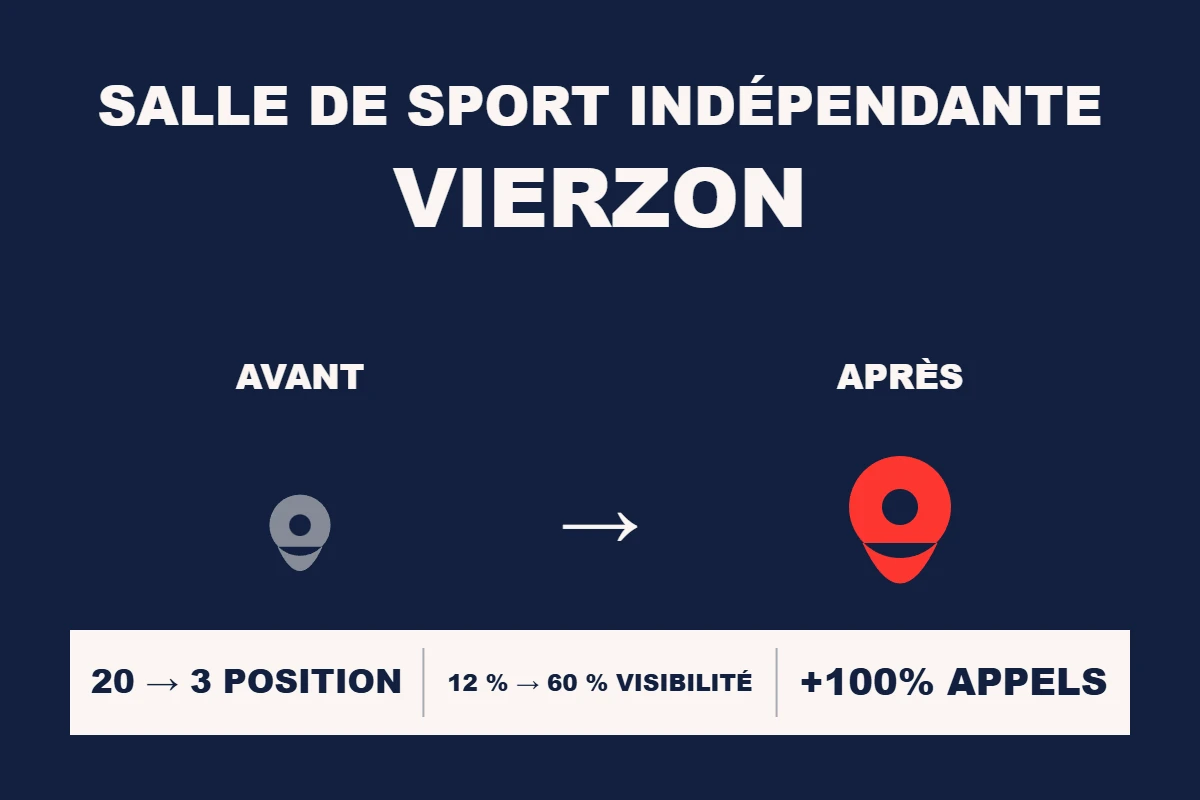 Étude de cas Resamatic — Salle de sport indépendante Vierzon